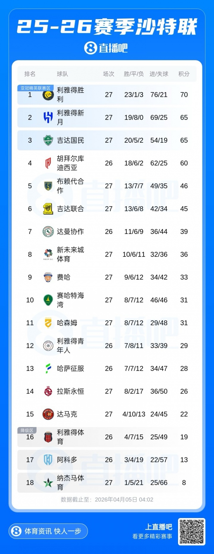 九游体育app下在-还剩7轮！沙特联积分榜：胜利5分优势领跑，新月三连胜终结